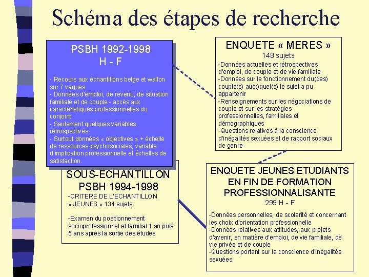 Schéma des étapes de recherche PSBH 1992 -1998 H - F - Recours aux