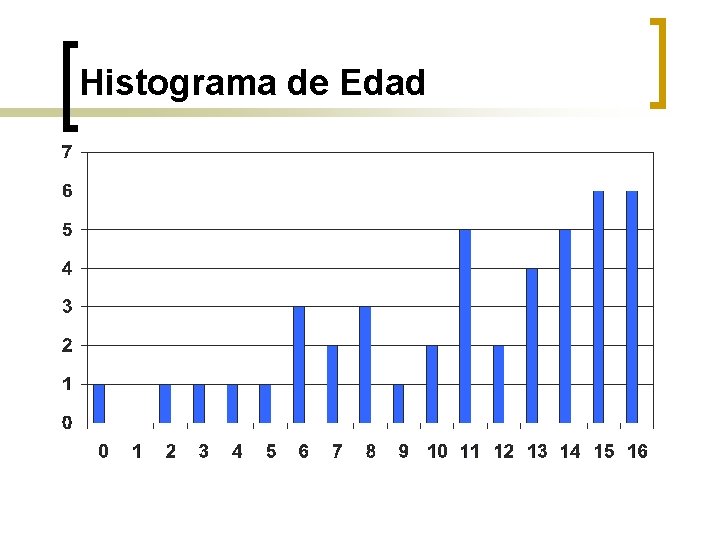 Histograma de Edad 