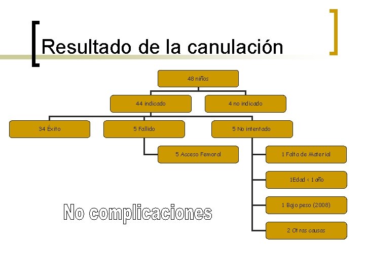 Resultado de la canulación 48 niños 44 indicado 34 Éxito 4 no indicado 5
