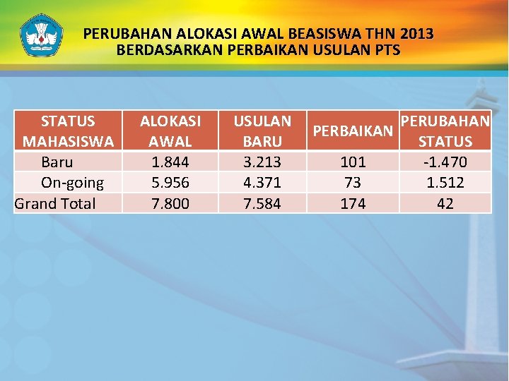 PERUBAHAN ALOKASI AWAL BEASISWA THN 2013 BERDASARKAN PERBAIKAN USULAN PTS STATUS MAHASISWA Baru On-going