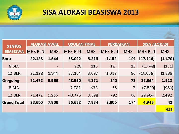 SISA ALOKASI BEASISWA 2013 ALOKASI AWAL STATUS BEASISWA MHS-BLN MHS Baru 22. 128 On-going