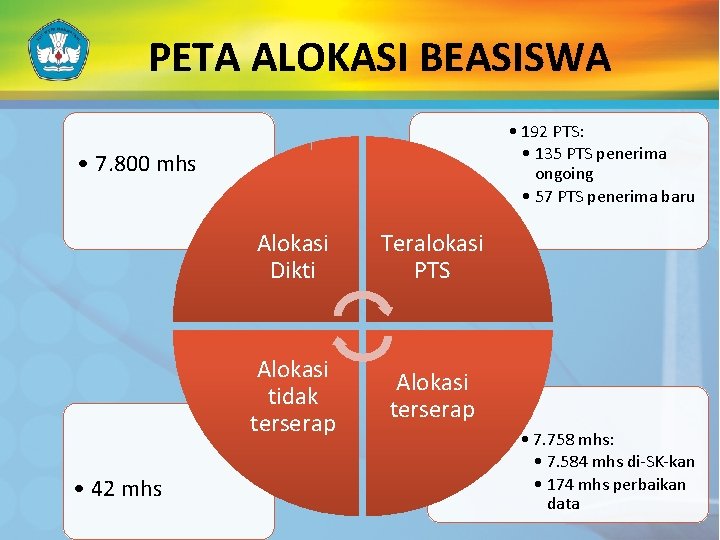 PETA ALOKASI BEASISWA • 192 PTS: • 135 PTS penerima ongoing • 57 PTS