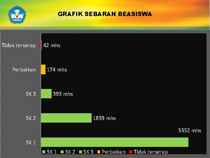 GRAFIK SEBARAN BEASISWA Tidak terserap Perbaikan SK 3 42 mhs 174 mhs 393 mhs