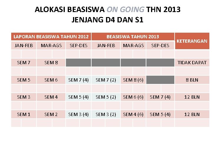 ALOKASI BEASISWA ON GOING THN 2013 JENJANG D 4 DAN S 1 LAPORAN BEASISWA