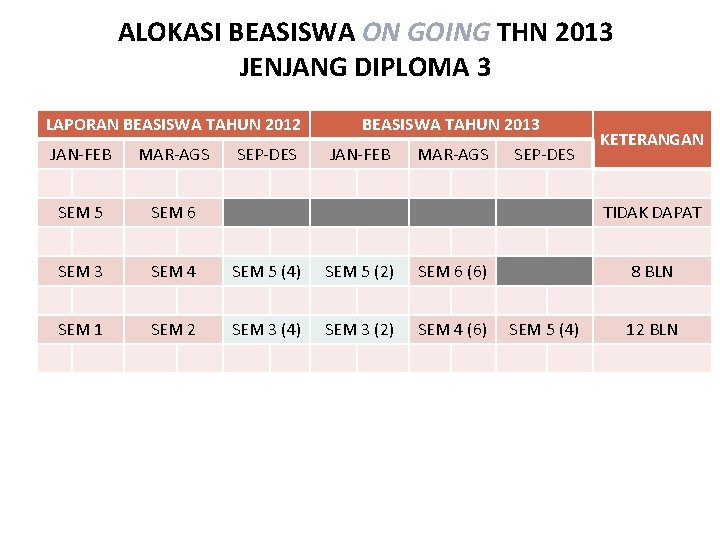 ALOKASI BEASISWA ON GOING THN 2013 JENJANG DIPLOMA 3 LAPORAN BEASISWA TAHUN 2012 SEP-DES