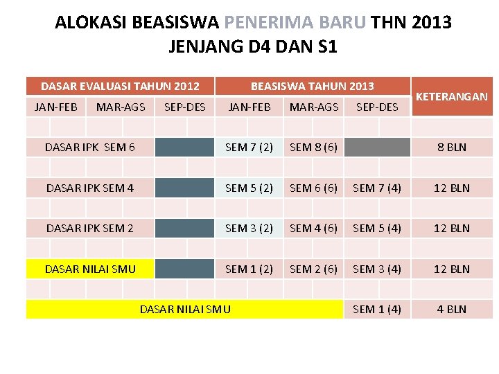 ALOKASI BEASISWA PENERIMA BARU THN 2013 JENJANG D 4 DAN S 1 DASAR EVALUASI