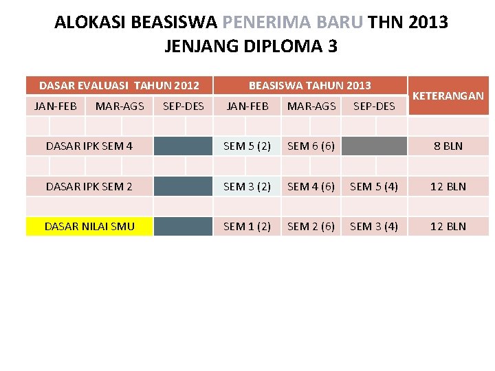 ALOKASI BEASISWA PENERIMA BARU THN 2013 JENJANG DIPLOMA 3 DASAR EVALUASI TAHUN 2012 JAN-FEB