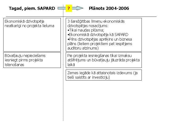 Tagad, piem. SAPARD ? Plānots 2004 -2006 Ekonomiskā dzīvotspēja neatkarīgi no projekta lieluma 3