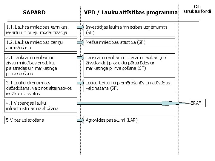 SAPARD VPD / Lauku attīstības programma 1. 1. Lauksaimniecības tehnikas, iekārtu un būvju modernizācija