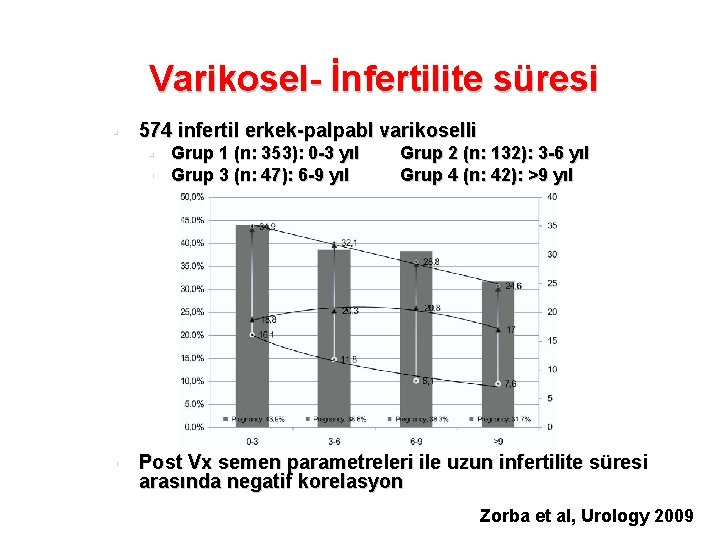 Varikosel- İnfertilite süresi § 574 infertil erkek-palpabl varikoselli § § Grup 1 (n: 353):