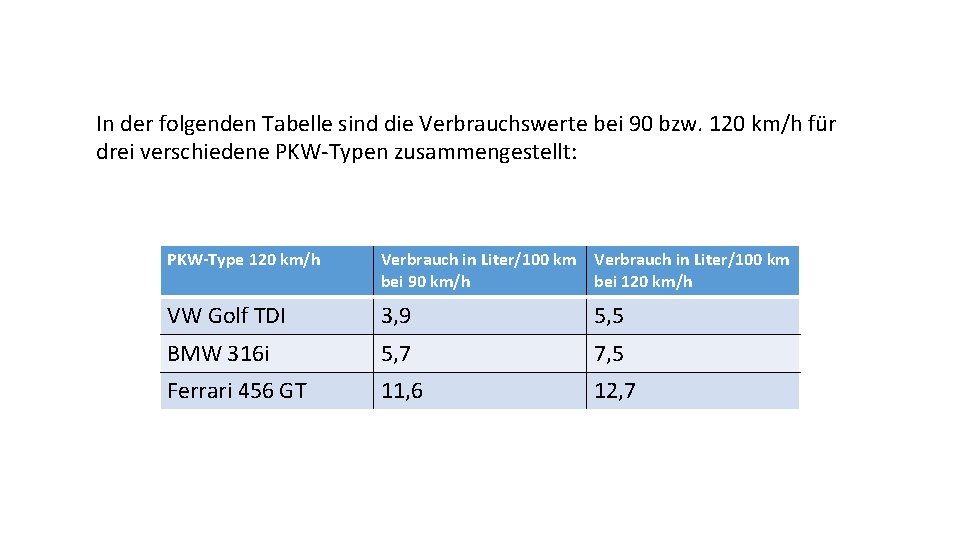 In der folgenden Tabelle sind die Verbrauchswerte bei 90 bzw. 120 km/h für drei