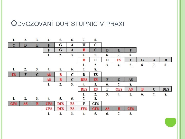 ODVOZOVÁNÍ DUR STUPNIC V PRAXI 