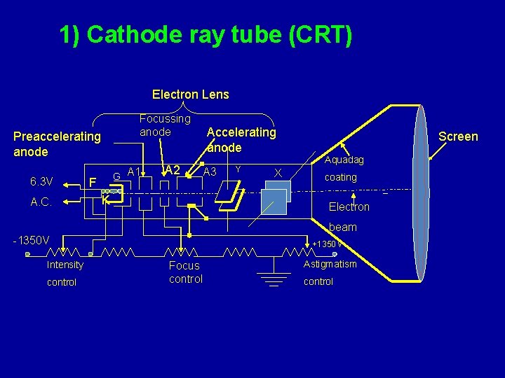 1) Cathode ray tube (CRT) Electron Lens Focussing anode Preaccelerating anode 6. 3 V