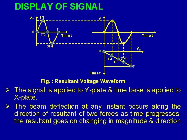 DISPLAY OF SIGNAL VY 0 T/4 V T T/2 Time t 3 T/4 VX