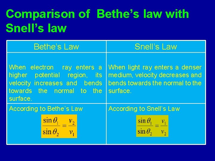 Comparison of Bethe’s law with Snell’s law Bethe’s Law Snell’s Law When electron ray