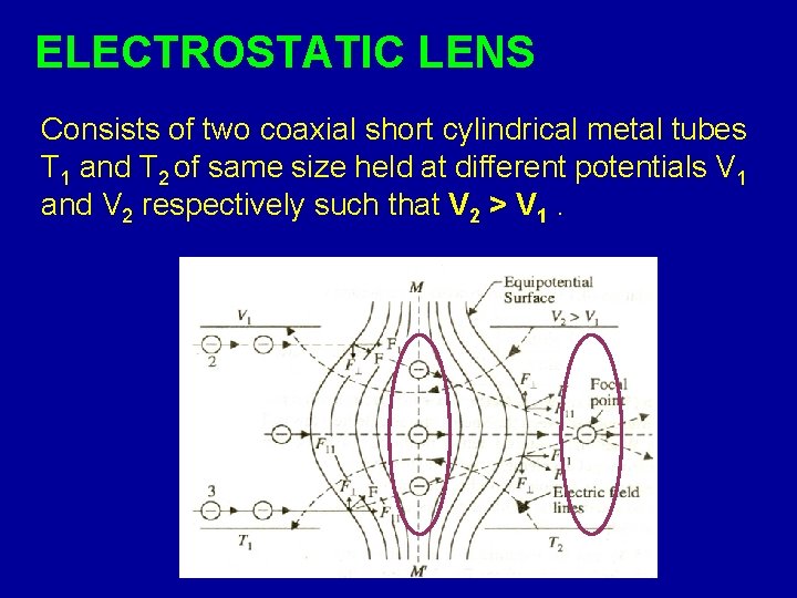 ELECTROSTATIC LENS Consists of two coaxial short cylindrical metal tubes T 1 and T