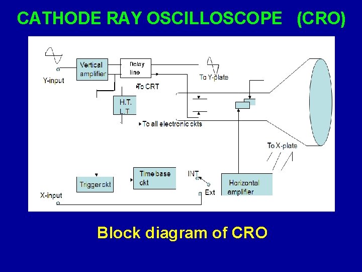 CATHODE RAY OSCILLOSCOPE (CRO) Block diagram of CRO 