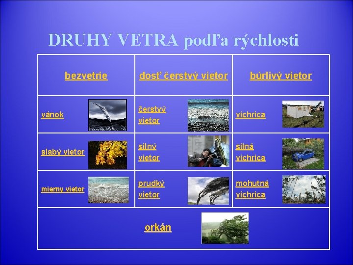 DRUHY VETRA podľa rýchlosti bezvetrie dosť čerstvý vietor búrlivý vietor vánok čerstvý vietor víchrica