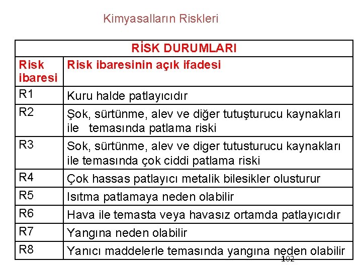 Kimyasalların Riskleri RİSK DURUMLARI Risk ibaresinin açık ifadesi Risk ibaresi R 1 Kuru halde