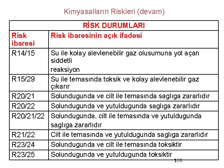 Kimyasalların Riskleri (devam) Risk ibaresi R 14/15 RİSK DURUMLARI Risk ibaresinin açık ifadesi Su