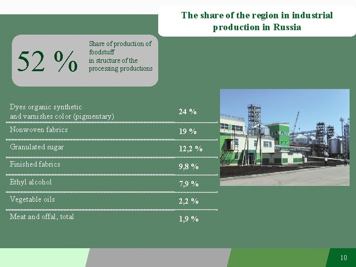 The share of the region in industrial production in Russia 52 % Share of