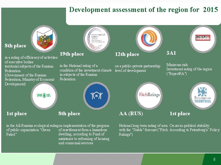 Development assessment of the region for 2015 8 th place in a rating of