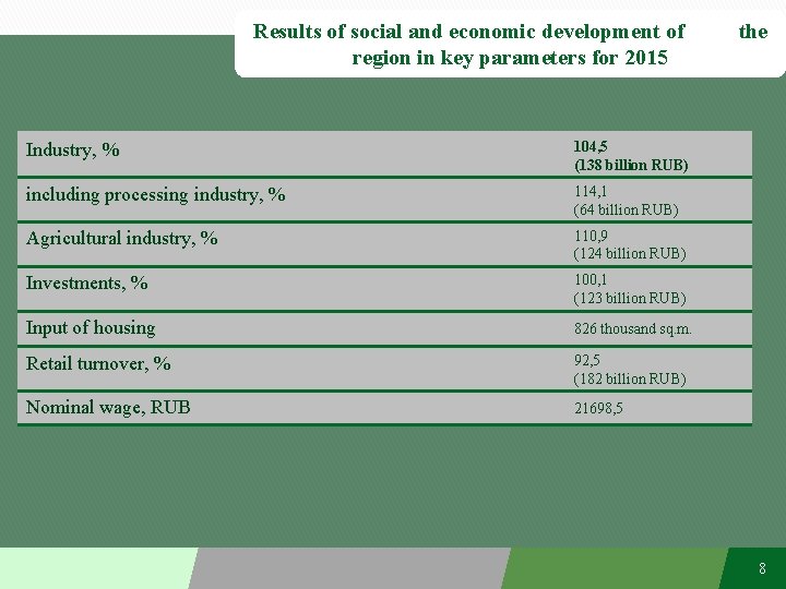 Results of social and economic development of region in key parameters for 2015 Industry,