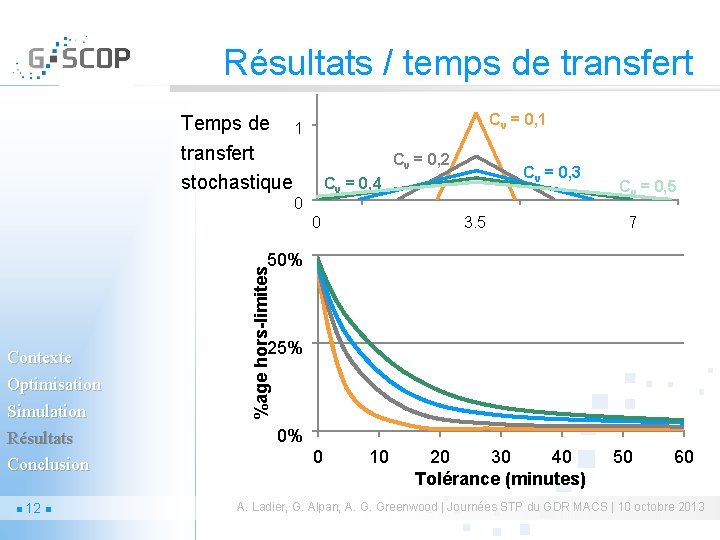 Résultats / temps de transfert Cv = 0, 1 Temps de 1 transfert stochastique