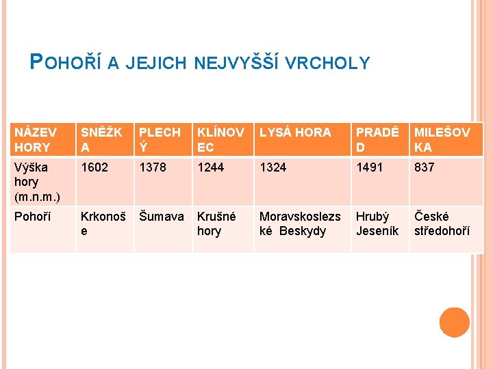 POHOŘÍ A JEJICH NEJVYŠŠÍ VRCHOLY NÁZEV HORY SNĚŽK A PLECH Ý KLÍNOV EC LYSÁ