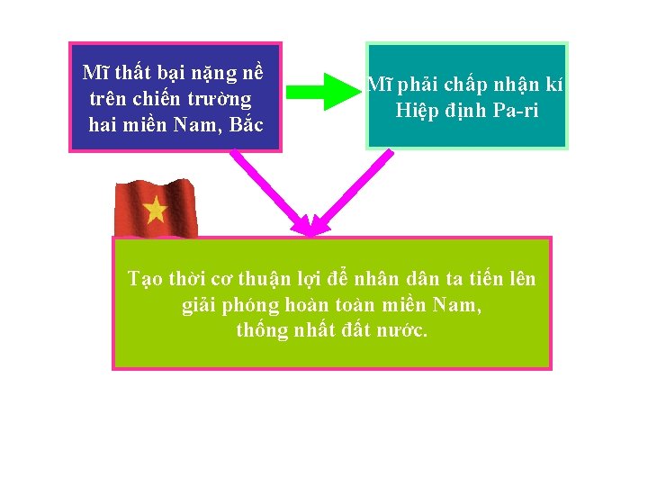 Mĩ thất bại nặng nề trên chiến trường hai miền Nam, Bắc Mĩ phải