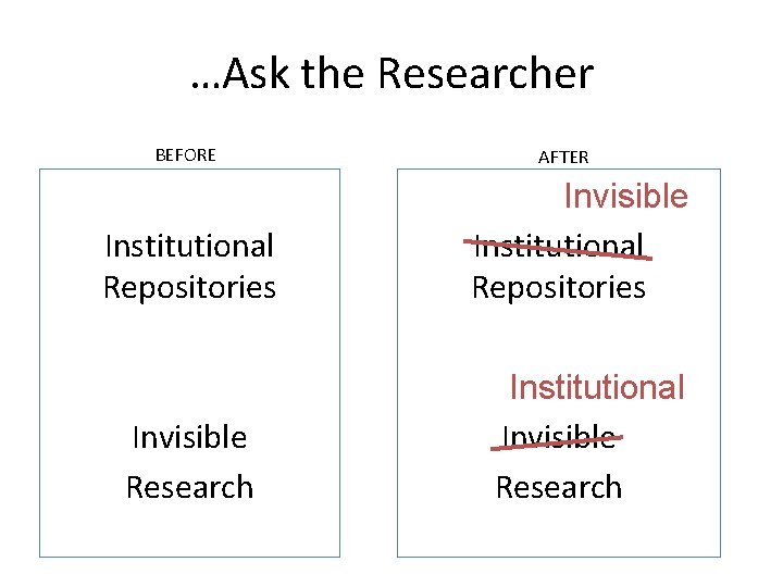 …Ask the Researcher BEFORE AFTER Institutional Repositories Invisible Research Institutional Invisible Research 