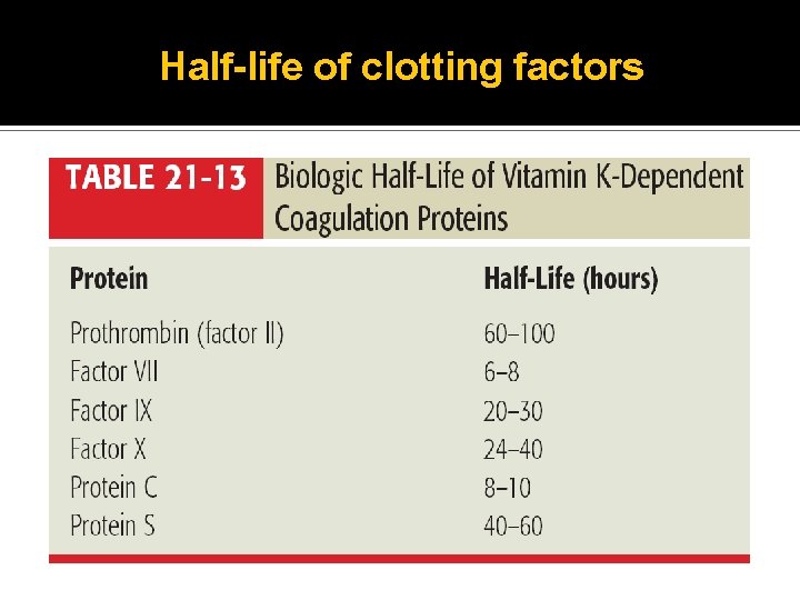 Half-life of clotting factors �Factor VII (proconvertin) �Factor IX (Christmas factor) �Factor X (Stuart