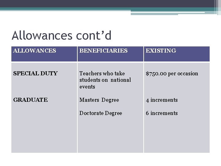 Allowances cont’d ALLOWANCES BENEFICIARIES EXISTING SPECIAL DUTY Teachers who take students on national events