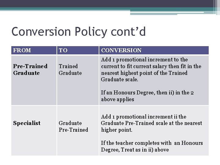 Conversion Policy cont’d FROM Pre-Trained Graduate TO CONVERSION Trained Graduate Add 1 promotional increment