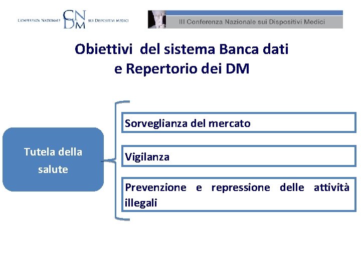 Obiettivi del sistema Banca dati e Repertorio dei DM Sorveglianza del mercato Tutela della