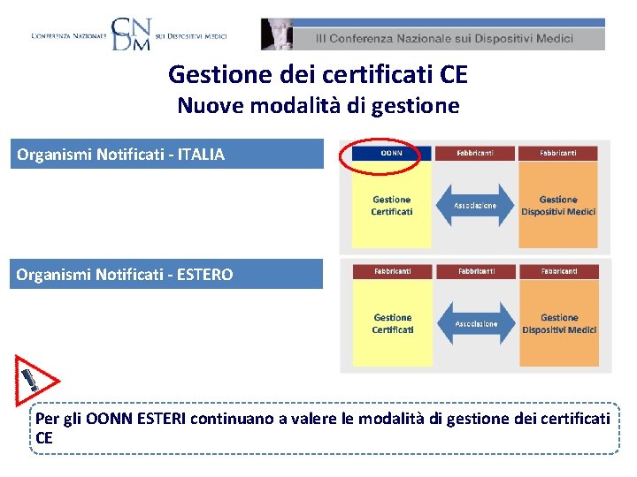 Gestione dei certificati CE Nuove modalità di gestione Organismi Notificati - ITALIA Organismi Notificati