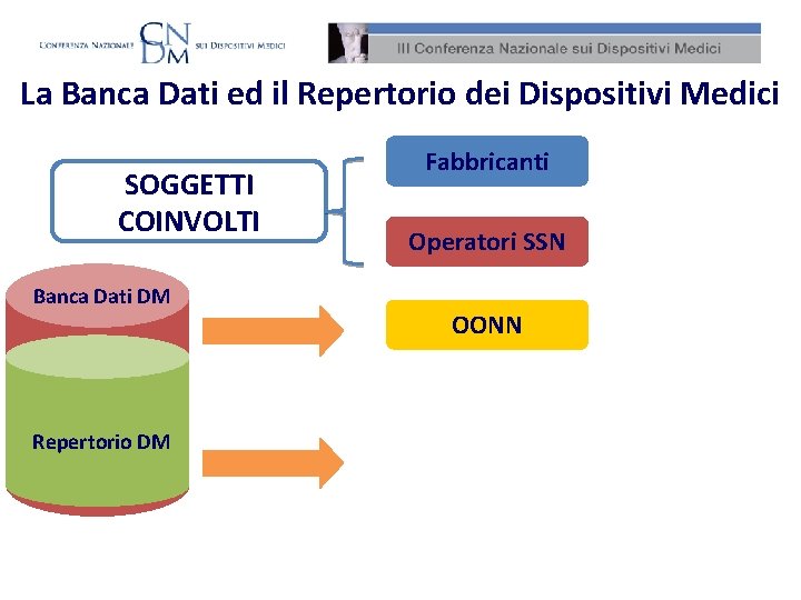 La Banca Dati ed il Repertorio dei Dispositivi Medici SOGGETTI COINVOLTI Banca Dati DM