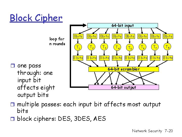 Block Cipher loop for n rounds 64 -bit input 8 bits 8 bits T