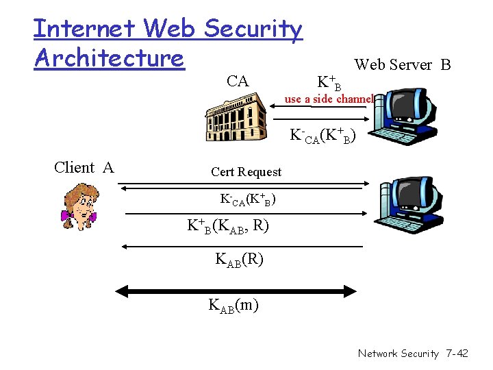 Internet Web Security Architecture CA K+ B Web Server B use a side channel