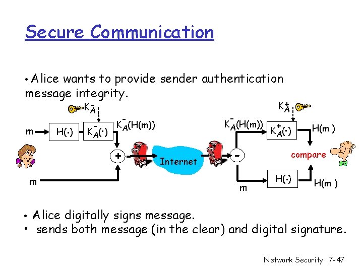 Secure Communication • Alice wants to provide sender authentication message integrity. m H(. )