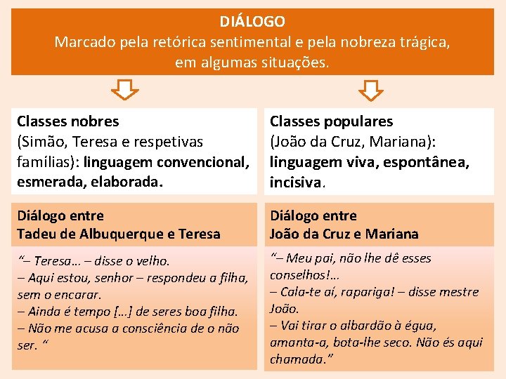 DIÁLOGO Marcado pela retórica sentimental e pela nobreza trágica, em algumas situações. Classes nobres