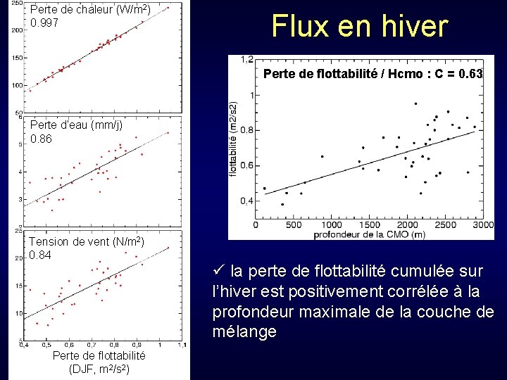 Perte de chaleur (W/m 2) 0. 997 Flux en hiver Perte de flottabilité /