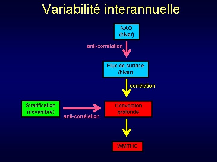 Variabilité interannuelle NAO (hiver) anti-corrélation Flux de surface (hiver) corrélation Stratification (novembre) anti-corrélation Convection