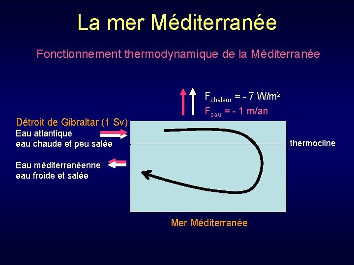 La mer Méditerranée Fonctionnement thermodynamique de la Méditerranée Détroit de Gibraltar (1 Sv) Fchaleur