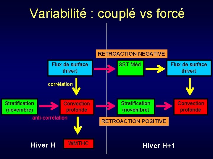 Variabilité : couplé vs forcé RETROACTION NEGATIVE Flux de surface (hiver) SST Méd. Flux
