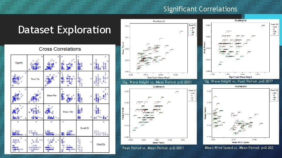 Significant Correlations Dataset Exploration Sig. Wave Height vs. Mean Period: p<0. 0001 Sig. Wave