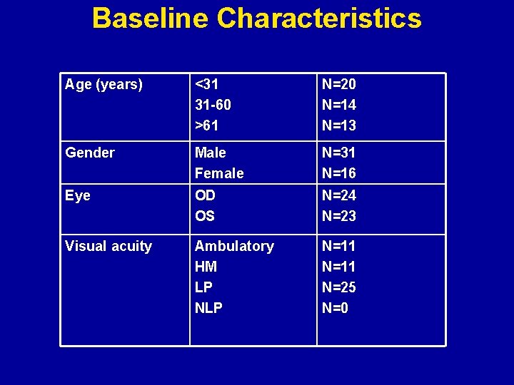 Baseline Characteristics Age (years) <31 31 -60 >61 N=20 N=14 N=13 Gender Male Female