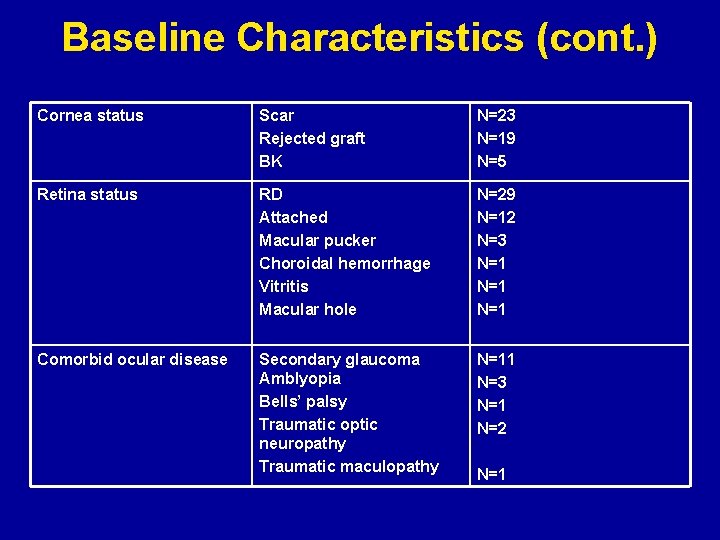 Baseline Characteristics (cont. ) Cornea status Scar Rejected graft BK N=23 N=19 N=5 Retina