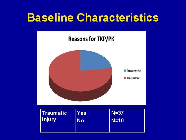 Baseline Characteristics Traumatic injury Yes No N=37 N=10 