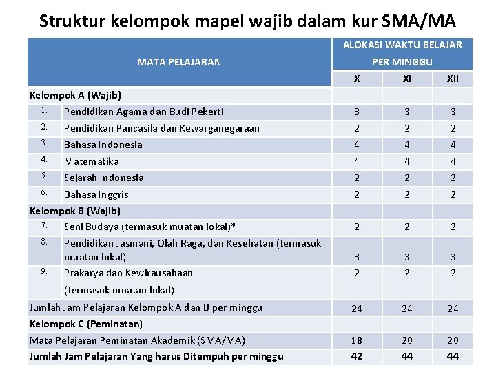 Struktur kelompok mapel wajib dalam kur SMA/MA ALOKASI WAKTU BELAJAR MATA PELAJARAN Kelompok A